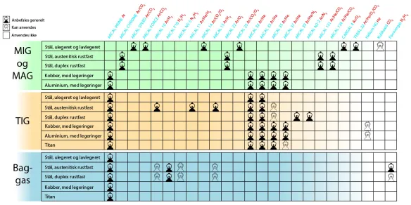 Anbefalede beskyttelsesgasser
