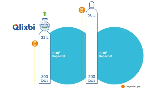 Air Liquide Qlixbi 300 bar