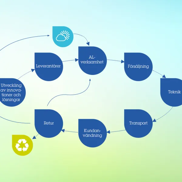 Hållbar utveckling - cirkulär värdekedja.